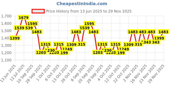 flipkart.com wildcraft Rain Cheater Suit Ec Solid Men Raincoat wildcraft Price History Graph from 13 Jun 2025 to 29 Nov 2025