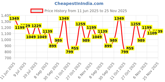 flipkart.com wildcraft Rain Cht Suit Tone Colorblock Men Raincoat wildcraft Price History Graph from 11 Jun 2025 to 25 Nov 2025