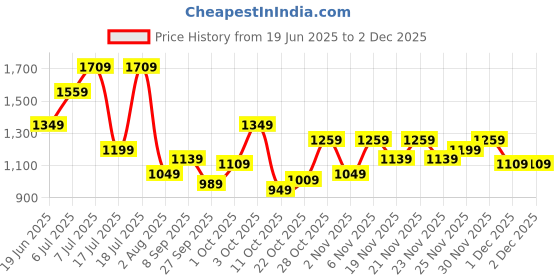 flipkart.com wildcraft Rain Cht Suit_ClrCOR Solid Men Rain Suit wildcraft Price History Graph from 19 Jun 2025 to 30 Nov 2025