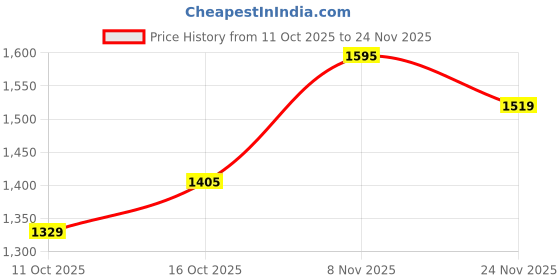 flipkart.com wildcraft Rain Coat DOTED CAMO Solid Men Raincoat wildcraft Price History Graph from 11 Oct 2025 to 24 Nov 2025