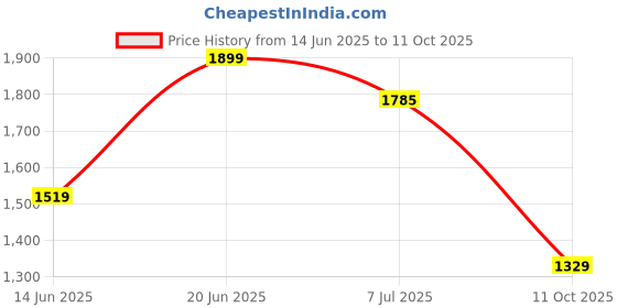 flipkart.com wildcraft Rain Coat THUNDER Solid Men Raincoat wildcraft Price History Graph from 14 Jun 2025 to 11 Oct 2025
