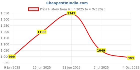 flipkart.com wildcraft Rain CoatClr Blk Solid Men Raincoat wildcraft Price History Graph from 9 Jun 2025 to 4 Oct 2025
