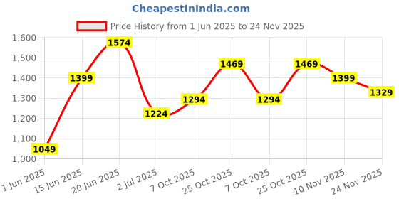 flipkart.com wildcraft Rain Poncho CRACKS Solid Men Raincoat wildcraft Price History Graph from 1 Jun 2025 to 24 Nov 2025