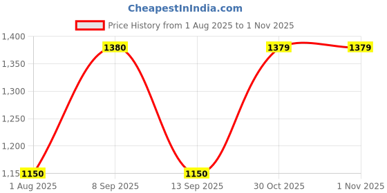 flipkart.com wildcraft Rain Poncho NX Wmn Solid Women Raincoat wildcraft Price History Graph from 1 Aug 2025 to 1 Nov 2025