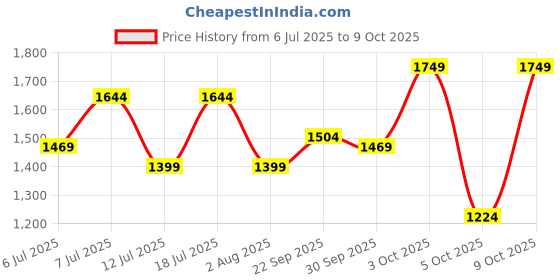 flipkart.com wildcraft Rain Suit_Clr Blk Colorblock Men Rain Suit wildcraft Price History Graph from 6 Jul 2025 to 9 Oct 2025