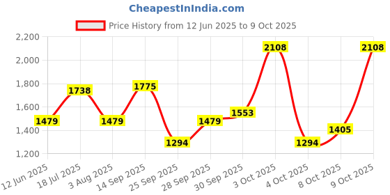 flipkart.com wildcraft RN Chtr Suit THUNDER Solid Men Rain Suit wildcraft Price History Graph from 12 Jun 2025 to 8 Oct 2025