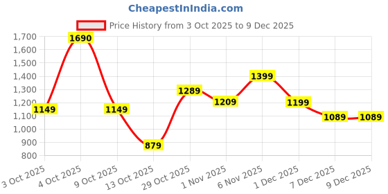 flipkart.com wildcraft Roarer_RSK_45L_Grey Rucksack - 45 L wildcraft Price History Graph from 3 Oct 2025 to 9 Dec 2025