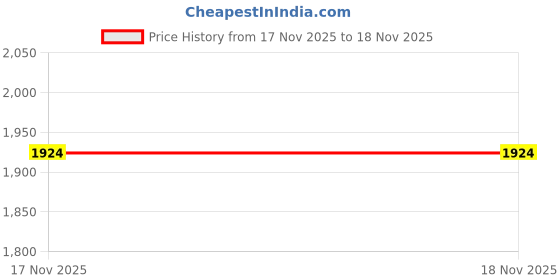 flipkart.com wildcraft RSUIT EC BLK Solid Men Raincoat wildcraft Price History Graph from 23 May 2025 to 17 Nov 2025