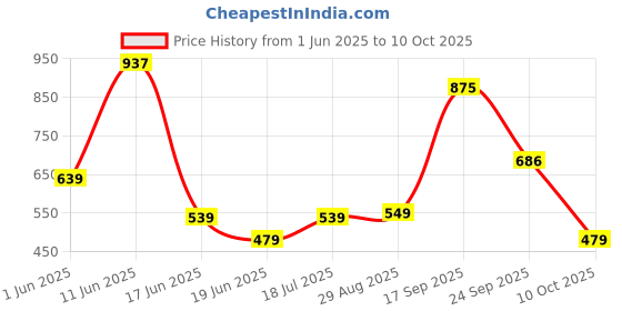 flipkart.com wildcraft Small 11 L Backpack Wiki Champ 1 wildcraft Price History Graph from 1 Jun 2025 to 10 Oct 2025