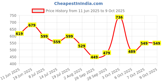 flipkart.com wildcraft Small 11 L Backpack Wiki Champ_1 wildcraft Price History Graph from 11 Jun 2025 to 9 Oct 2025