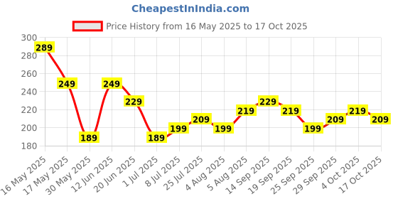 flipkart.com wildcraft Small 15 L Backpack Tuck Pack _Basic Plu wildcraft Price History Graph from 16 May 2025 to 17 Oct 2025