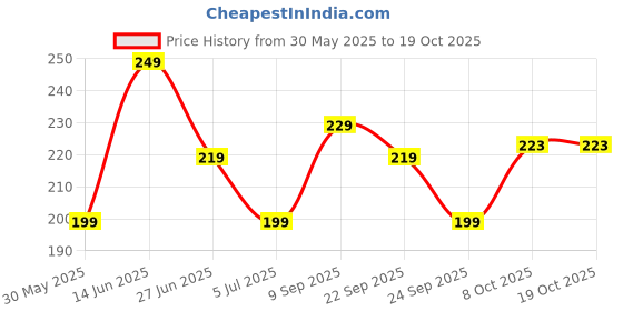 flipkart.com wildcraft Small 15 L Backpack Tuck Pack _Basic Plu wildcraft Price History Graph from 30 May 2025 to 18 Oct 2025