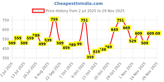 flipkart.com wildcraft Small 15 L Backpack Wiki Champ 2 wildcraft Price History Graph from 2 Jul 2025 to 28 Nov 2025