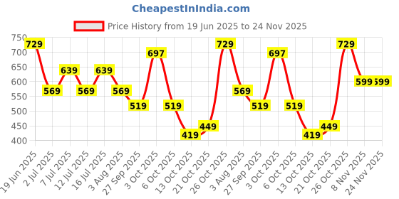 flipkart.com wildcraft Small 16 L Backpack Wiki Champ 2+ wildcraft Price History Graph from 19 Jun 2025 to 24 Nov 2025