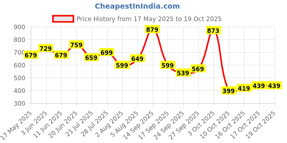 flipkart.com wildcraft Small 17 L Backpack Zeal wildcraft Price History Graph from 17 May 2025 to 18 Oct 2025