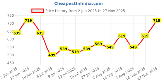 flipkart.com wildcraft Small 17 L Backpack Zeal wildcraft Price History Graph from 2 Jun 2025 to 27 Nov 2025