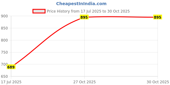 flipkart.com wildcraft Small 17 L Backpack Zeal wildcraft Price History Graph from 17 Jul 2025 to 30 Oct 2025