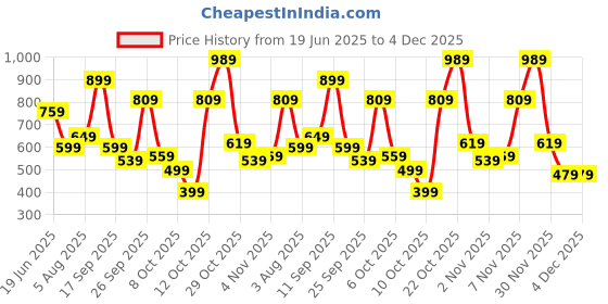 flipkart.com wildcraft Small 17 L Backpack Zeal wildcraft Price History Graph from 19 Jun 2025 to 4 Dec 2025