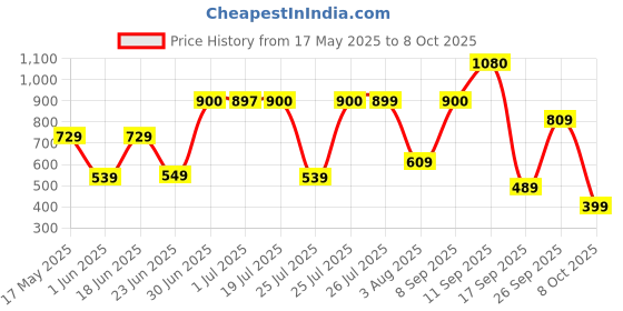 flipkart.com wildcraft Small 20 L Backpack Zeal wildcraft Price History Graph from 17 May 2025 to 8 Oct 2025