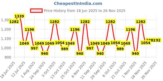 flipkart.com wildcraft Solid Men Rain Poncho wildcraft Price History Graph from 18 Jun 2025 to 26 Nov 2025