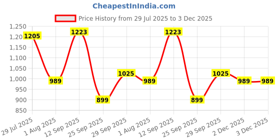 flipkart.com wildcraft Solid Men Rain Suit wildcraft Price History Graph from 29 Jul 2025 to 2 Dec 2025