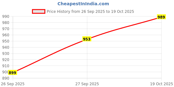 flipkart.com wildcraft Solid Men Rain Suit wildcraft Price History Graph from 26 Sep 2025 to 19 Oct 2025