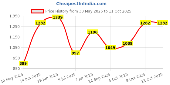 flipkart.com wildcraft Solid Men Raincoat wildcraft Price History Graph from 30 May 2025 to 11 Oct 2025
