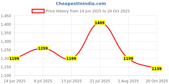 flipkart.com wildcraft Solid Men Raincoat wildcraft Price History Graph from 14 Jun 2025 to 20 Oct 2025