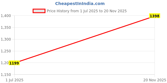 flipkart.com wildcraft Solid Men Raincoat wildcraft Price History Graph from 1 Jul 2025 to 20 Nov 2025