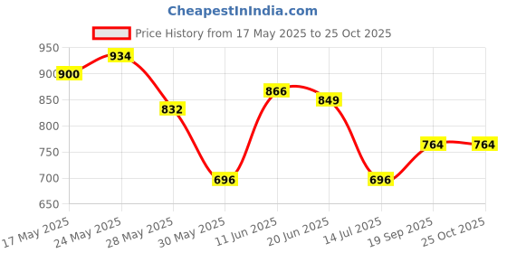 flipkart.com wildcraft Solid Women Purple Tights wildcraft Price History Graph from 17 May 2025 to 25 Oct 2025