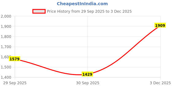 flipkart.com wildcraft Sphere 2 Boot Low Ankle Hiking & Trekking Shoes For Men wildcraft Price History Graph from 29 Sep 2025 to 3 Dec 2025