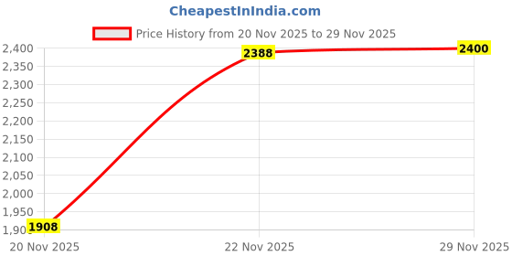 flipkart.com wildcraft Sphere 2 Boot Low Ankle Hiking & Trekking Shoes For Men wildcraft Price History Graph from 20 Nov 2025 to 29 Nov 2025