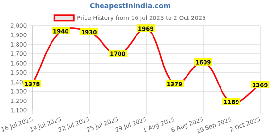 flipkart.com wildcraft Terra 3 Boot Low Ankle Hiking & Trekking Shoes For Men wildcraft Price History Graph from 16 Jul 2025 to 2 Oct 2025