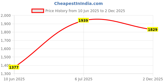 flipkart.com wildcraft Terra 3 Boot Low Ankle Hiking & Trekking Shoes For Men wildcraft Price History Graph from 10 Jun 2025 to 2 Dec 2025