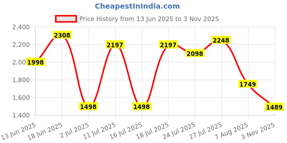 flipkart.com wildcraft Terra 3 Boot Low Ankle Hiking & Trekking Shoes For Men wildcraft Price History Graph from 13 Jun 2025 to 3 Nov 2025