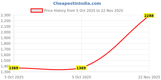 flipkart.com wildcraft Terra 3 Boot Low Ankle Hiking & Trekking Shoes For Men wildcraft Price History Graph from 5 Oct 2025 to 22 Nov 2025