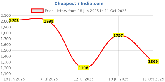 flipkart.com wildcraft Terra Lite MA Low Ankle Hiking & Trekking Shoes For Men wildcraft Price History Graph from 18 Jun 2025 to 11 Oct 2025
