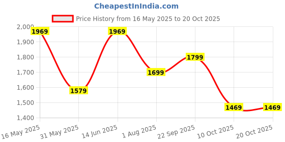 flipkart.com wildcraft Trek 50 Rucksack- 55 L wildcraft Price History Graph from 16 May 2025 to 20 Oct 2025