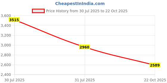 flipkart.com wildcraft Verge 50 Rucksack - 50 L wildcraft Price History Graph from 30 Jul 2025 to 22 Oct 2025