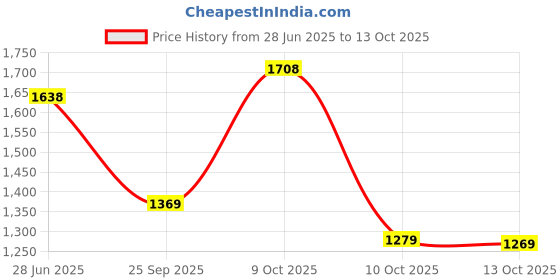 flipkart.com wildcraft Volga Low Ankle Casuals For Men wildcraft Price History Graph from 28 Jun 2025 to 13 Oct 2025