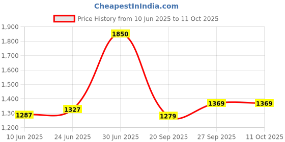flipkart.com wildcraft Volga Low Ankle Hiking & Trekking Shoes For Men wildcraft Price History Graph from 10 Jun 2025 to 11 Oct 2025