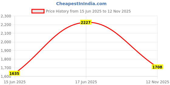 flipkart.com wildcraft Volga Low Ankle Hiking & Trekking Shoes For Men wildcraft Price History Graph from 15 Jun 2025 to 12 Nov 2025