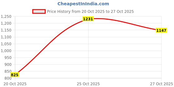 flipkart.com wildcraft Women Full Sleeve Solid Sweatshirt wildcraft Price History Graph from 20 Oct 2025 to 27 Oct 2025
