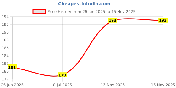 flipkart.com wildemart Men Tan Genuine Leather Wallet wildemart Price History Graph from 26 Jun 2025 to 13 Nov 2025