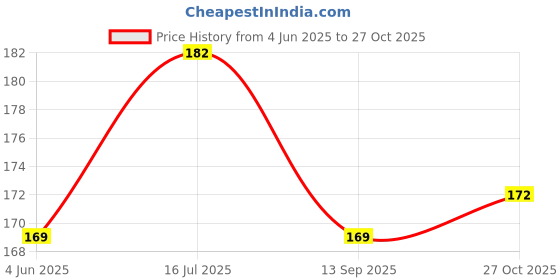 flipkart.com wildflower essentials 100% Pure & Natural Coconut Baby Massage Oil For Strong Bones & Muscles wildflower essentials Price History Graph from 4 Jun 2025 to 27 Oct 2025