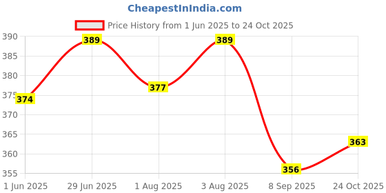 flipkart.com wildflower essentials 100% Pure & Natural Cold Pressed Coconut Oil For Baby Massage wildflower essentials Price History Graph from 1 Jun 2025 to 24 Oct 2025