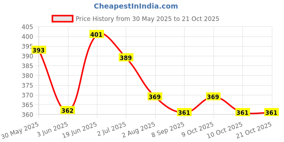flipkart.com wildflower essentials 100% Pure & Natural Extra Virgin Cold Pressed Coconut Oil For Baby Hair Growth Hair Oil wildflower essentials Price History Graph from 30 May 2025 to 21 Oct 2025