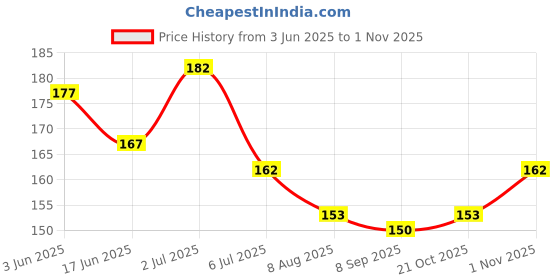 flipkart.com wildflower essentials 100% Pure & Natural Extra Virgin Cold Pressed Coconut Oil For Baby Hair Growth Hair Oil wildflower essentials Price History Graph from 3 Jun 2025 to 1 Nov 2025