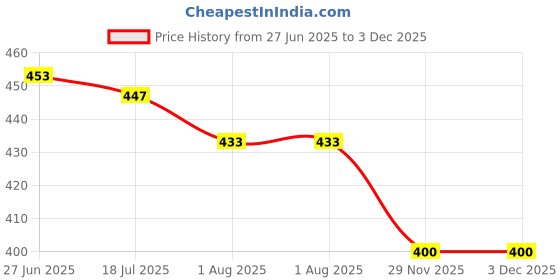 flipkart.com wildflower essentials 100% Pure Extra Virgin Olive Oil For Baby Massage, Bone & Muscle Strength wildflower essentials Price History Graph from 27 Jun 2025 to 2 Dec 2025