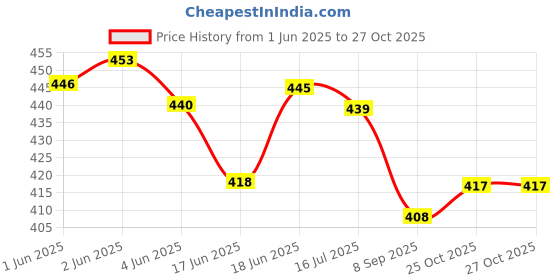 flipkart.com wildflower essentials Extra Virgin Olive Oil For Baby Massage & Strong Bones & Muscles wildflower essentials Price History Graph from 1 Jun 2025 to 26 Oct 2025